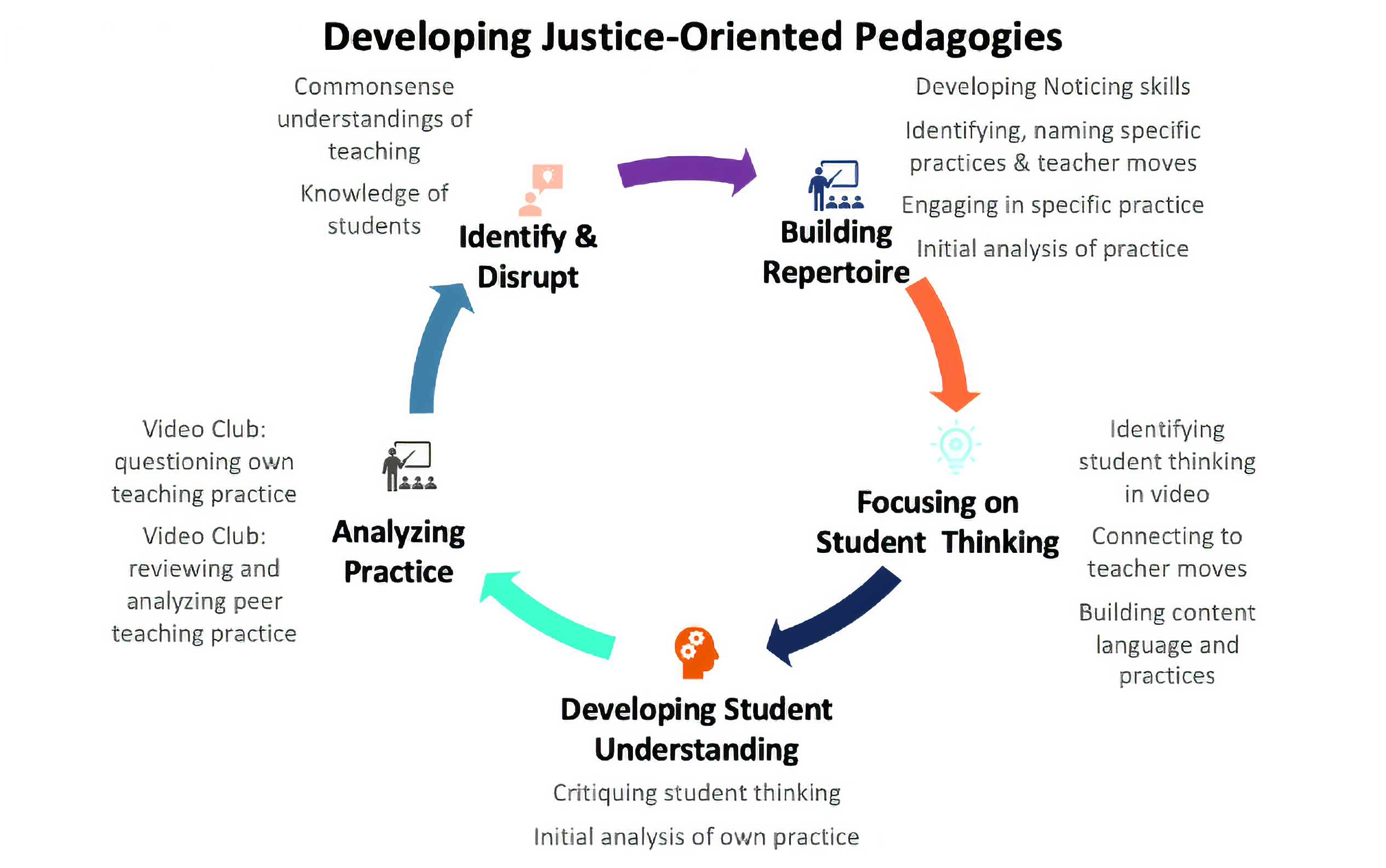 Developing Justice Oriented Pedagogies.png